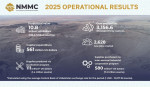 НГМК опубликовала операционные результаты за 2025 год